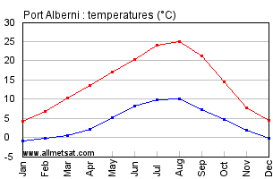 Port Alberni British Columbia Canada Annual Temperature Graph